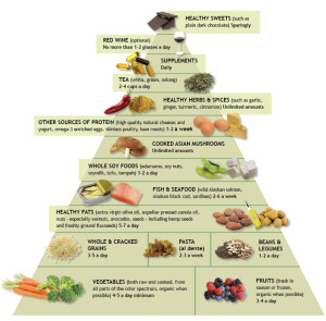 Anti-Inflammatory Diet Food Pyramid